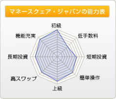 マネースクェア・ジャパンの能力表